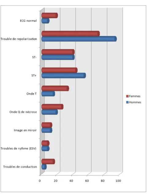 Figure 3 : Résultats électriques chez les deux groupes 