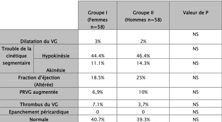 Tableau III: caractéristiques échocardiographies des deux groupes  Groupe I  (Femmes  n=58)  Groupe II  (Hommes n=58)  Valeur de P  Dilatation du VG  3%  2%  NS  Trouble de la  cinétique  segmentaire  Hypokinésie  44.4%  46.4%  NS  Akinésie  11.1%  14.3%  