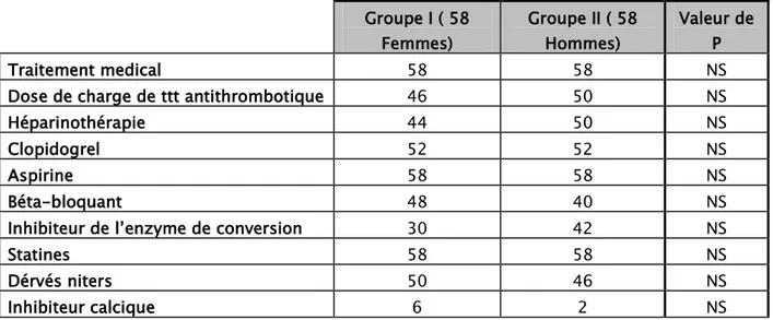 Tableau VII : les données du traitement médical des deux groupes 