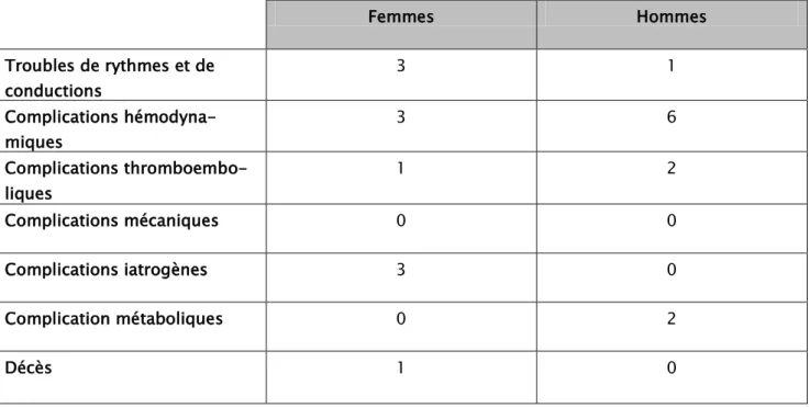 Tableau N° VIII: les complications intra hospitalières  retrouvées chez les deux groupes  Femmes Hommes Troubles de rythmes et de  conductions  3  1  Complications  hémodyna-miques  3  6  Complications  thromboembo-liques  1  2  Complications mécaniques  0  0  Complications iatrogènes  3  0  Complication métaboliques  0  2  Décès  1  0 