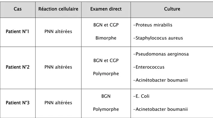 Tableau I : Résultats  des prélèvements bactériologiques de nos patients  Cas  Réaction cellulaire  Examen direct  Culture 