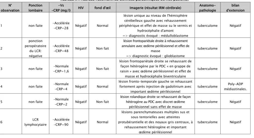 Tableau II : Tableau résumant les données paracliniques de nos patients.  N°  observation  Ponction lombaire  -Vs 