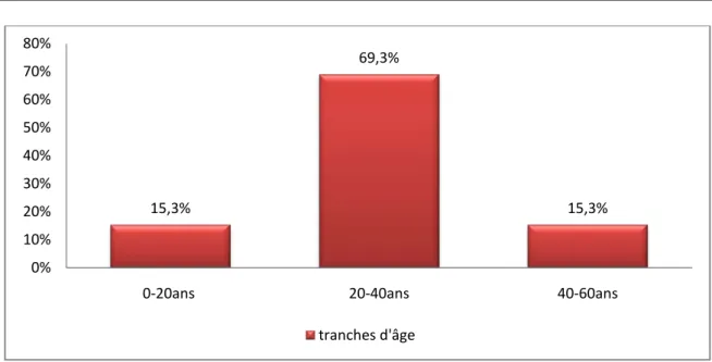 Figure 2 : histogramme montrant la répartition de nos patients selon les tranches d'âge