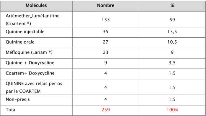 Tableau IX : Antipaludiques utilises dans le TTT du paludisme importe. 