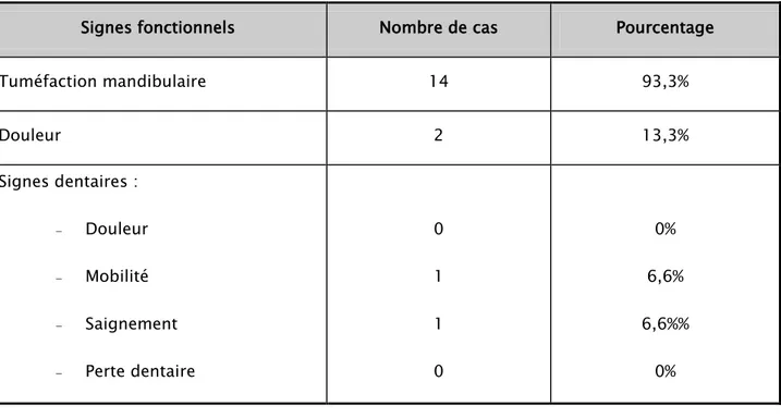 Tableau III : Motif de consultation des patients de notre série 