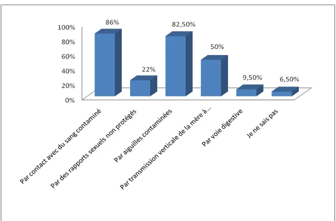 Figure 4 : Les moyens de transmission du virus selon les répondants. 