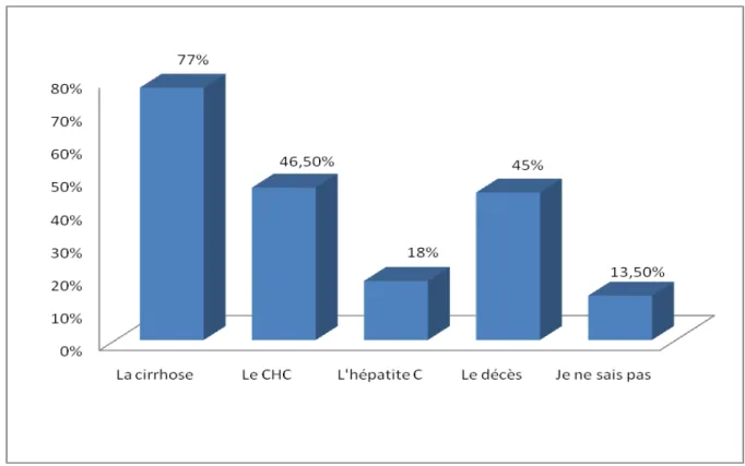 Figure 5 : Les risques évolutifs du virus de l’hépatite B mentionnés par le personnel interrogé