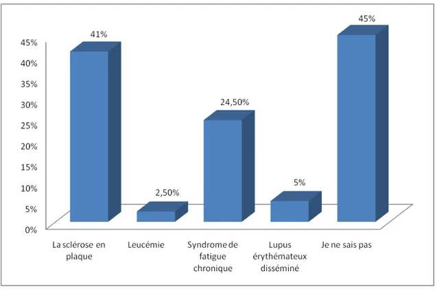 Figure  6 : Les risques du vaccin anti HVB mentionnés par le personnel interrogé. 