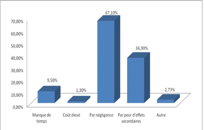 Figure 10 : Causes de la non vaccination anti HVB 