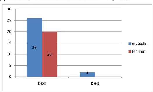 Figure 21:Répartition de la dysplasie selon l’âge 26220051015202530DBGDHG masculinféminin02468101220-2930-3940-4950-5960-6970-7980-90nombre de casage(ans) DBG DHG