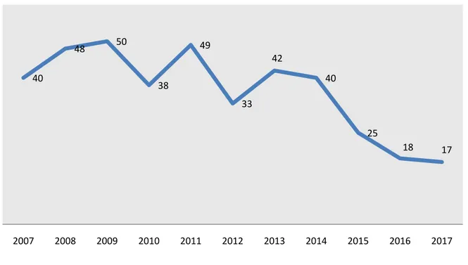 Graphique 1 : Répartition annuelle des traumatisés du rachis cervical inférieur de Janvier 2007  à Décembre 2017  