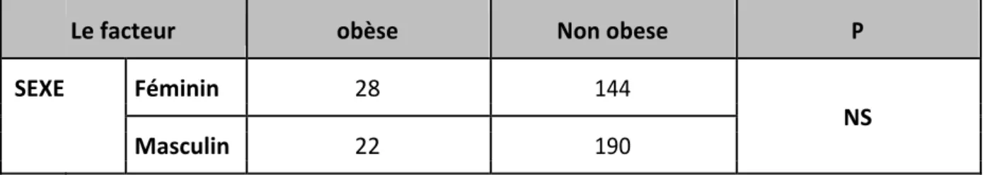 Tableau XIII : Répartition de l’obésité selon le sexe 