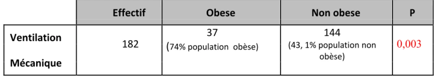Tableau XV : Répartition des patients obèses et non obèses en fonction du recours à la ventilation 