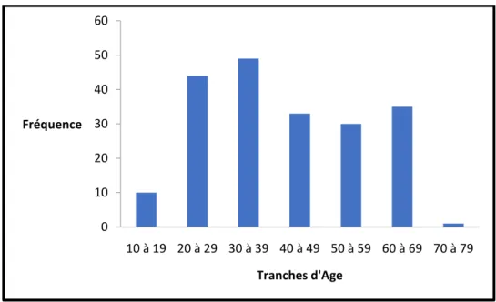 Figure 20 : répartition des cas de fissures en fonction de l’âge 010203040506020132014201520162017 2018FréquenceAnnées0102030405060 10 à 19 20 à 29 30 à 39 40 à 49 50 à 59 60 à 69 70 à 79FréquenceTranches d'Age