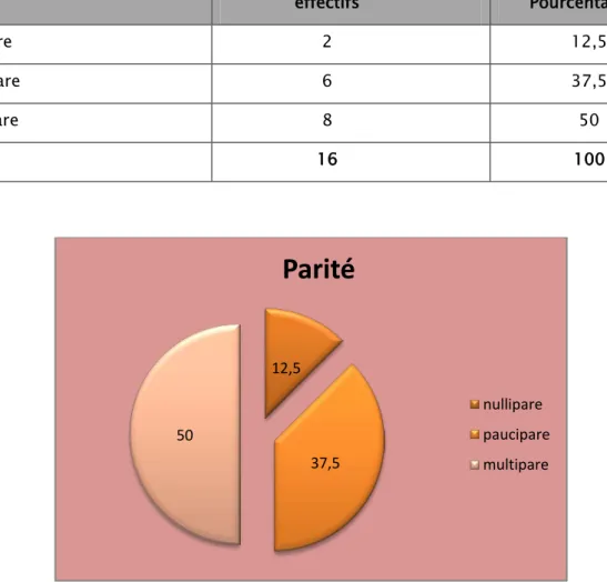 Tableau VII : Répartition des malades selon la parité. 