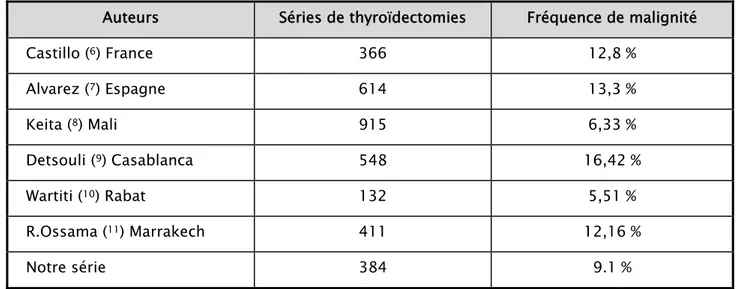 Tableau IV: La fréquence des cancers thyroïdiens dans différentes séries 