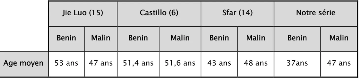 Tableau V: Répartition selon la moyenne d’âge et le type histologique des différentes séries