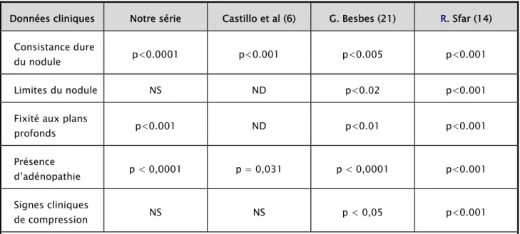 Tableau VIII: Facteurs prédictifs de malignité d'un nodule thyroïdien. 