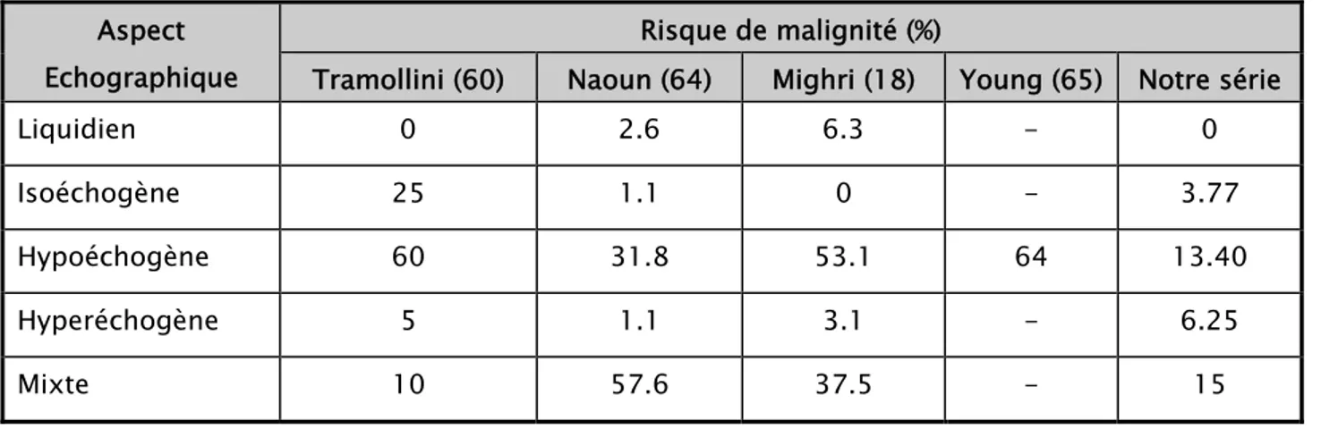 Tableau X: Echostructure et risque de malignité 