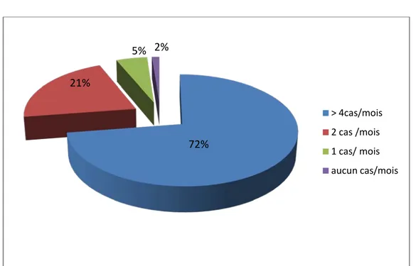 Figure 3 : le nombre de patients atteints de la sténose de l’urètre vu en consultation