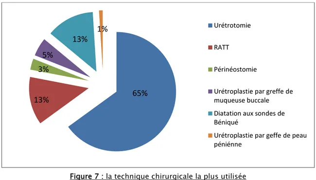 Figure 7 : la technique chirurgicale la plus utilisée 