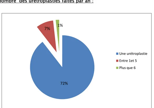 Figure 11 : le nombre annuel des urétroplasties faites par les urologues marocains.    L’urétroplastie reste peu utilisée