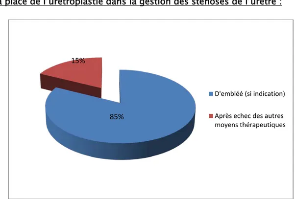 Figure 12 : La place de l’urétroplastie dans la gestion des sténoses de l’urètre.    L’urétroplastie reste toujours  peu utilisée