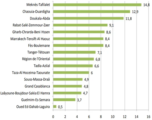 Figure n°3 : Incidence cumulée de l'hydatidose par 100000 habitants par région,Maroc, 2011- 2011-2012(21) 