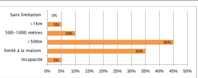 Figure 7: Le périmètre de marche en préopératoire 2.4.  Déviation axiale :  