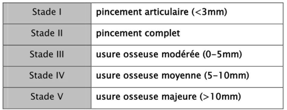 Tableau III : Classification d’AHLBACK  Stade I  pincement articulaire (<3mm)  Stade II  pincement complet 