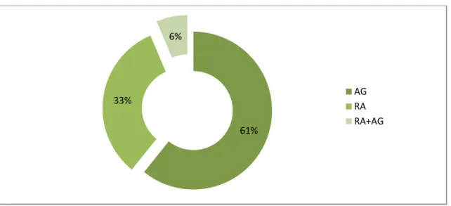 Figure 10 : Répartition des patients selon le type d’anesthésie 