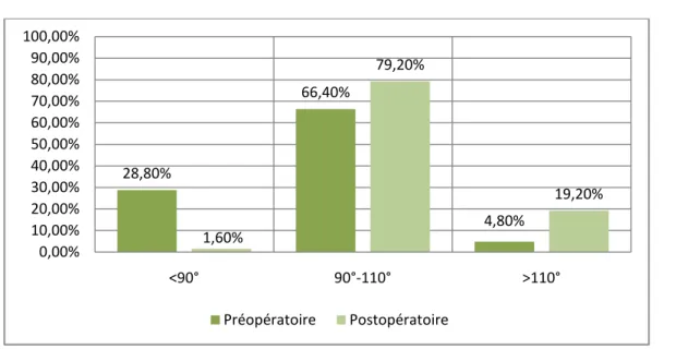 Figure 12: Comparaison de la flexion en préopératoire et en postopératoire 