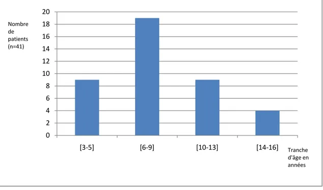 Figure 1 : Nombre de patients en fonction de la tranche d'âge 