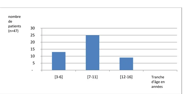 Figure 2: Nombre de patients en fonction de la tranche d’âge  53.20% de Nos patients avaient un âge entre 7 et 11 ans