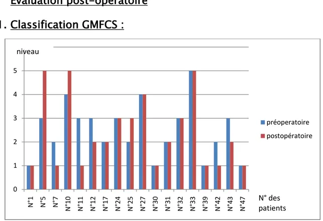 Figure 6 : Histogramme montrant les niveaux de la classification GMFCS avant et après chirurgie