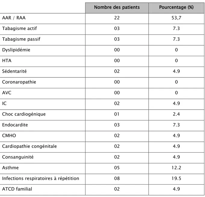 Tableau II : Liste des antécédents des patients 