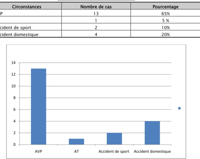 Tableau II : circonstance de survenue  