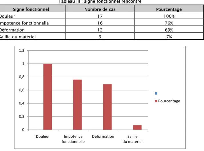 Tableau III : signe fonctionnel rencontré  
