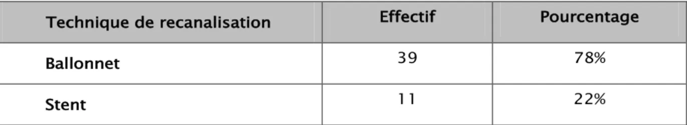 Tableau  VI : répartition selon les technique du traitement endovasculaire. 