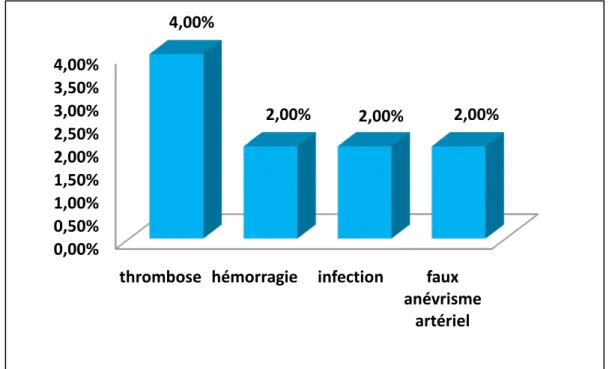 Figure  15: répartition selon les complications du traitement endovasculaire. 