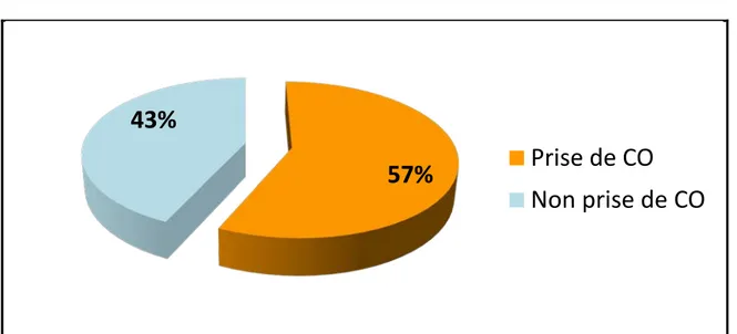 Figure 4: Répartition des patientes selon la prise de contraception orale. 