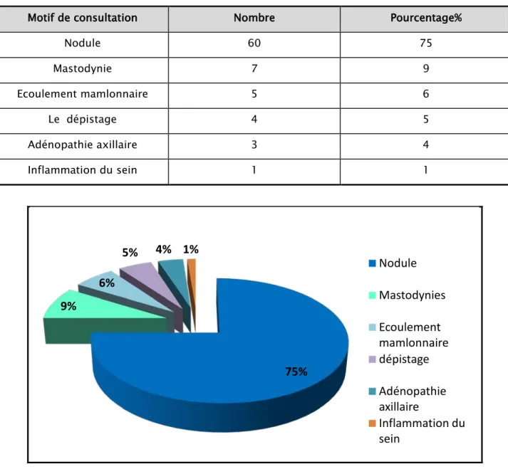 Tableau V : Motif de consultation 