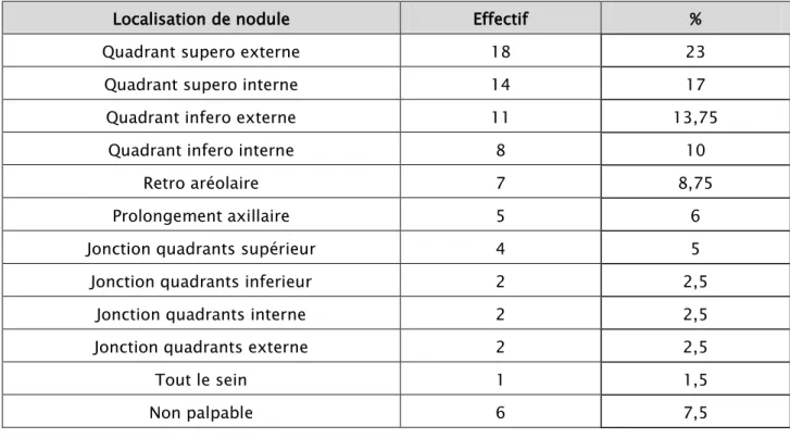 Tableau VI : Répartition des cas selon le siège du nodule. 
