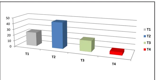 Figure 7: Répartition des patientes en fonction de la taille tumorale T de la  classification TNM 01020304050T1T2T3 T4 T1T2T3T4