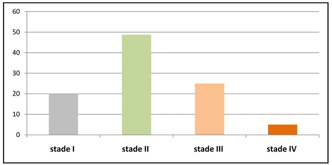 Figure 10:Répartition des patientes en fonction du stade des lésions. 01234HépatiqueHépatique+pulmonairesus claviculaire0102030405060