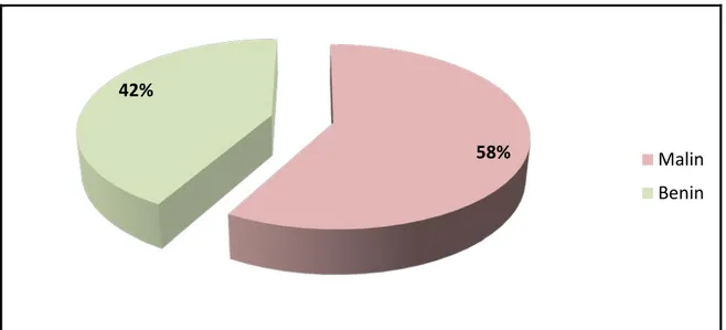 Figure 17: Répartition des tumeurs mammaires en fonction des résultats de  l’histologie