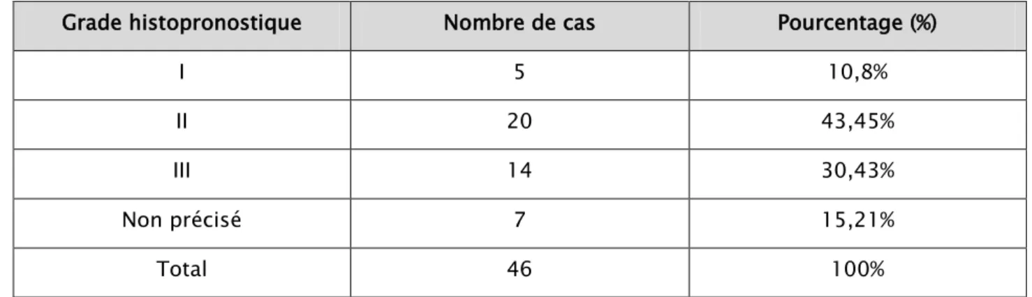 Tableau  XXIV : Répartition selon le grade histo-pronostique SBR pour les tumeurs malignes  Grade histopronostique  Nombre de cas  Pourcentage (%) 