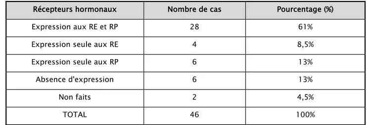 Tableau XXV : Répartition selon l'expression des récepteurs hormonaux  Récepteurs hormonaux  Nombre de cas  Pourcentage (%) 