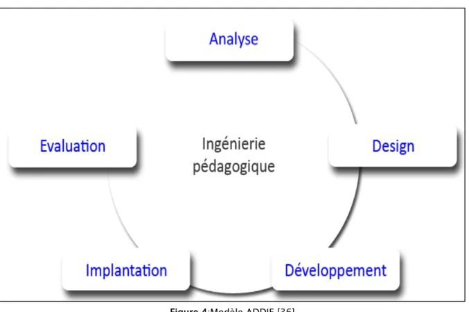 Figure 4:Modèle ADDIE [36]