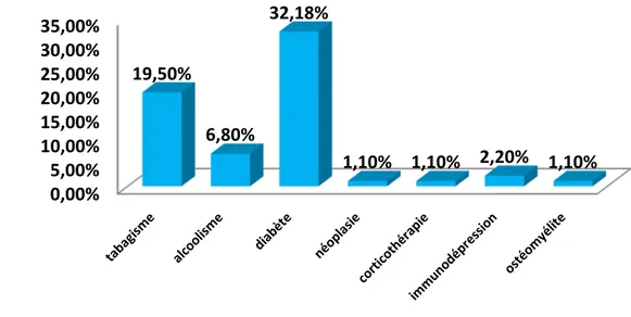 Figure 4 : Répartition selon les antécédents 